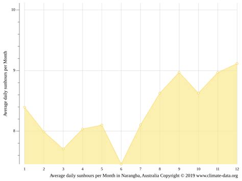 Narangba climate: Weather Narangba & temperature by month