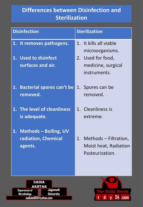 Differences between Disinfection and Sterilization