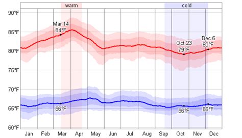 Average Weather For San José, Costa Rica - WeatherSpark