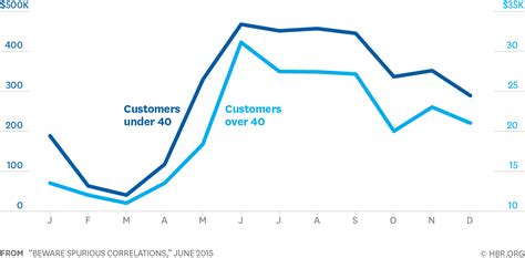 Beware Spurious Correlations