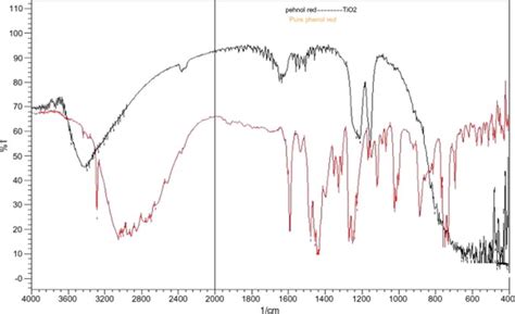 FT-IR spectra of phenol red (red color) and phenol red bound with TiO2... | Download Scientific ...