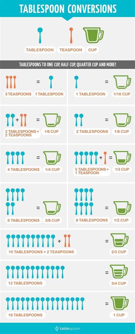 American standardized baking & cooking measurement conversion chart ...