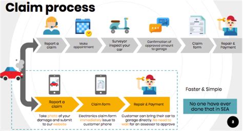 The Insurance Claim Process