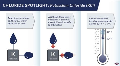 Chloride Spotlight: What is Potassium Chloride?