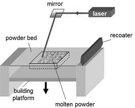 Selective Laser Sintering Wikipedia, 51% OFF