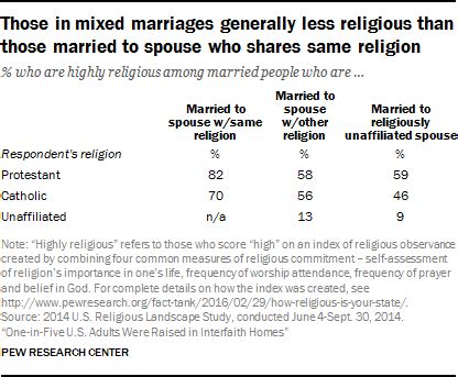 Religion in marriages and families