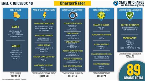 The Enel-X JuiceBox EV Charger Ultimate Review