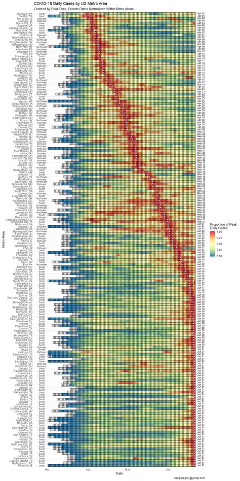 [OC] Heat map of new confirmed COVID-19 cases by US metro area, ordered by peak : r/dataisbeautiful