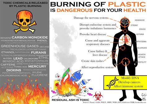 Health Hazards of Burning Plastics – THANAL