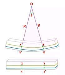 Flexural Rigidity: Definition, Formula, Derivation, Calculation ...