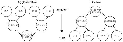 Hierarchical Clustering Algorithm – Geeky Codes