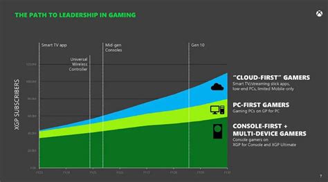 Xbox: La próxima consola tendra CPU Zen 6 y GPU RDNA 5