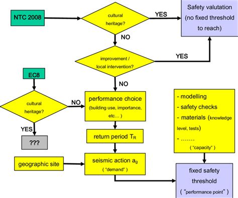 Safety Flow Chart | Labb by AG