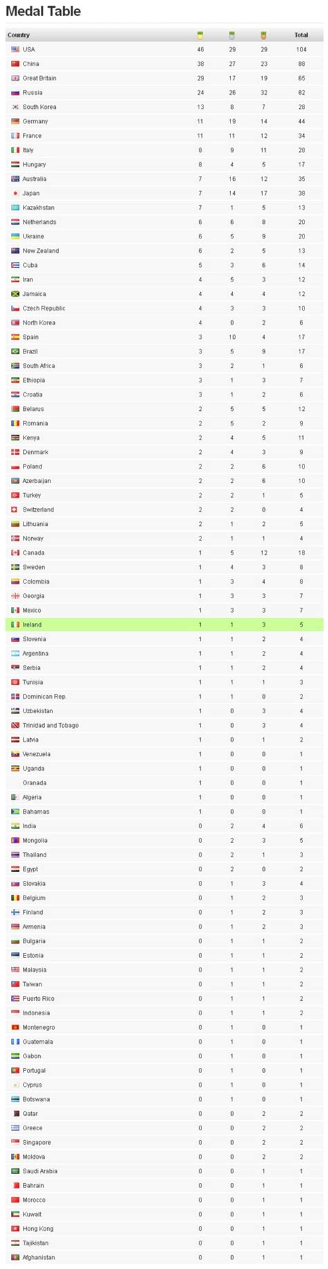 London 2012 Olympics – Medal Table » Olympic Council of Ireland