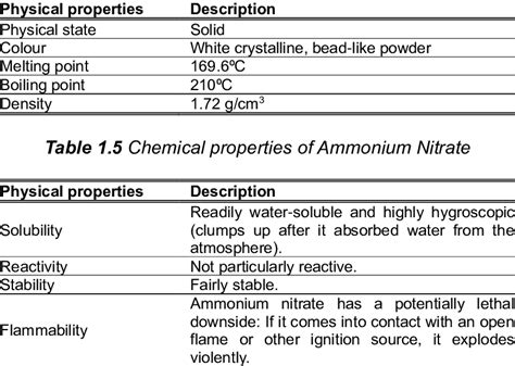 Physical properties of Ammonium Nitrate | Download Scientific Diagram