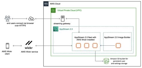 Streaming the AWS Wickr desktop client with Amazon AppStream 2.0 | AWS Architecture Blog