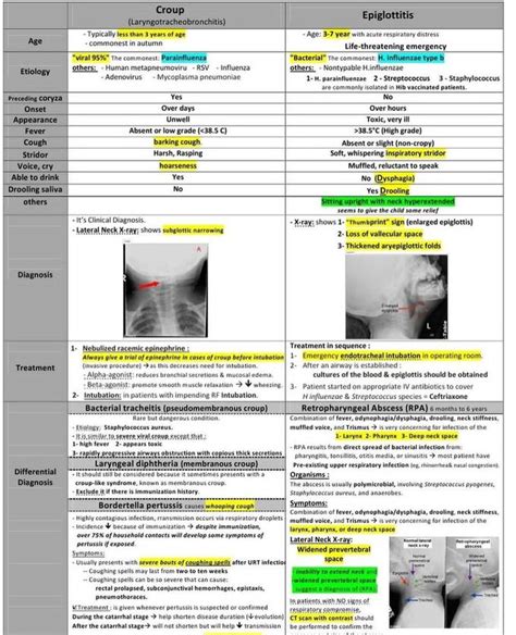 Croup Vs Epiglottitis -II - MEDizzy