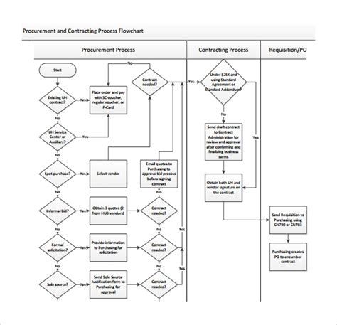 Procurement Flow Chart Template