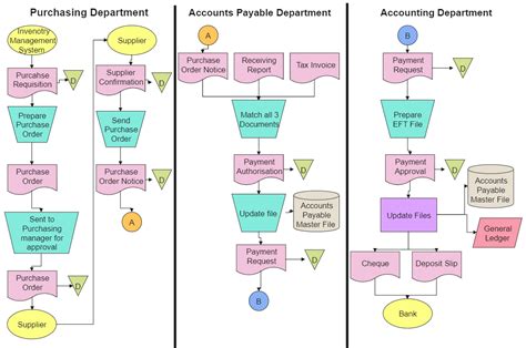 Accounting Process Flow Chart | Portal.posgradount.edu.pe