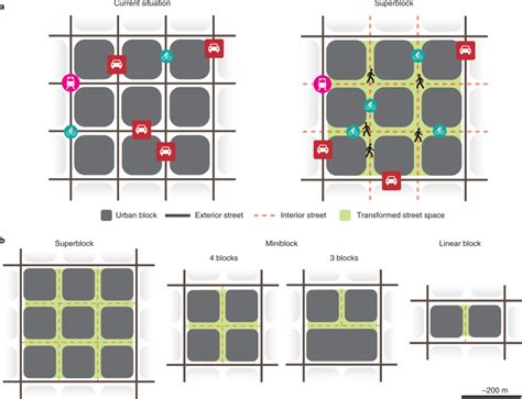 Superblocks in Barcelona - eCity powered by Solaris