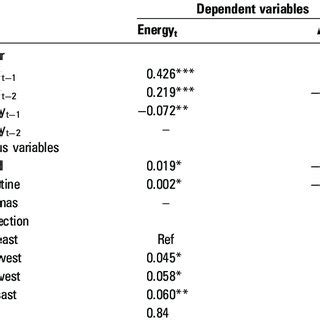 Estimates from the vector autoregressive model | Download Table