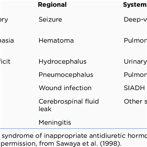 Complications Associated With Craniotomy | Download Table