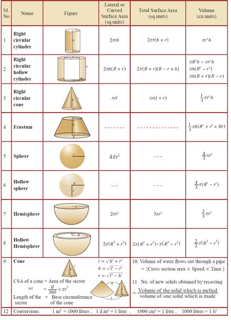 MENSURATION FORMULAE | Math formulas, Math formula chart, Math tutorials