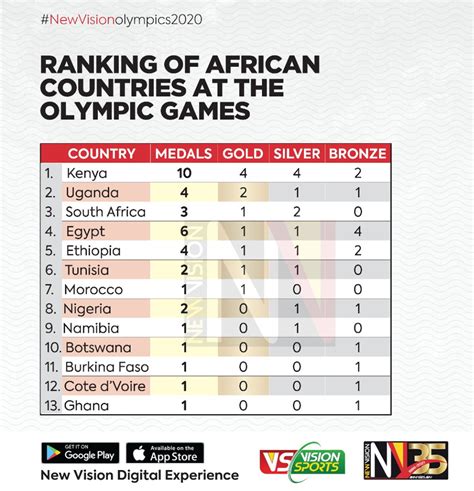 Tokyo Olympics: Uganda finishes 2nd on African medals table - Bukedde ...