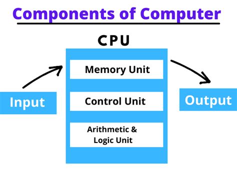 What are the basic Components of Computer? - Quick Learn Computer - Medium