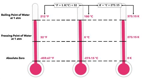 Temperature — Units & Measurement - Expii