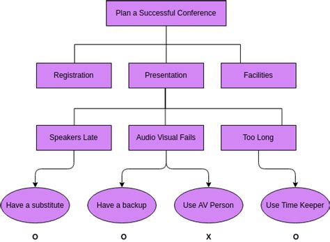 Process Decision and Program Chart | Organization Chart Template