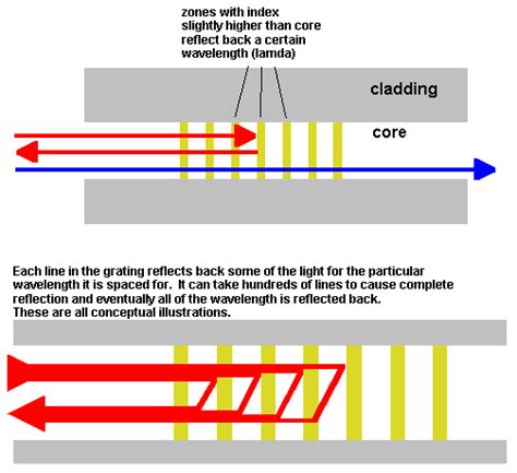 Definition of fiber Bragg grating | PCMag