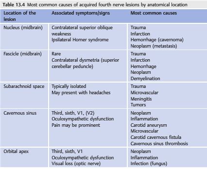 Neuro-ophthalmology Illustrated Chapter 13 – Diplopia 5 – 4th Nerve ...