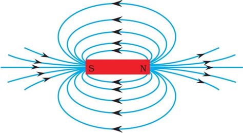 Class 10 Magnetic Effects of Electric Current Notes - BrainIgniterBrainIgniter