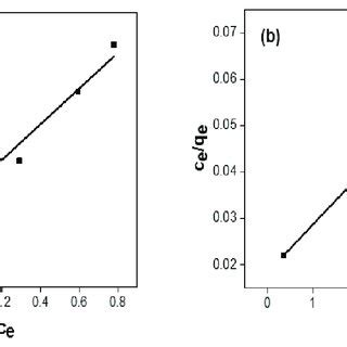 (a) Freundlich isotherm; (b) Langmuir isotherm for sorption of dyes... | Download Scientific Diagram