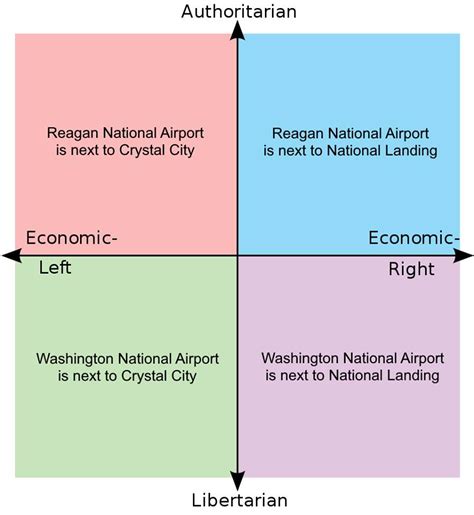 The political alignment chart, South Arlington edition : washingtondc