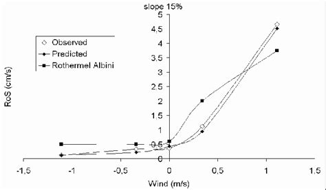 Propagation speed measured and calculated with a 15% slope. | Download ...