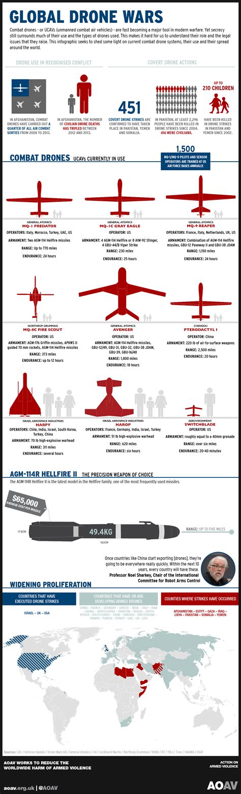 Infographic: current combat drones & their proliferation