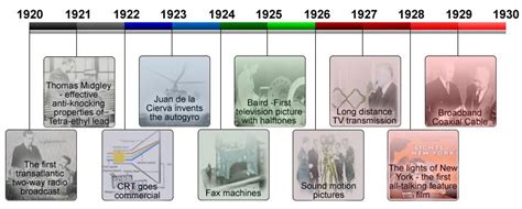 Inventions Of The 1920s Timeline | Important inventions, Inventions ...