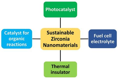 Schematic representation showing versatile applicability of ZrO2 based... | Download Scientific ...