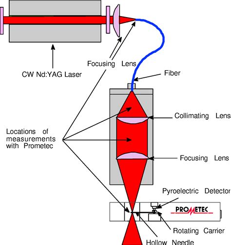 Table 1 from Understanding high‐power fiber‐optic laser beam delivery | Semantic Scholar