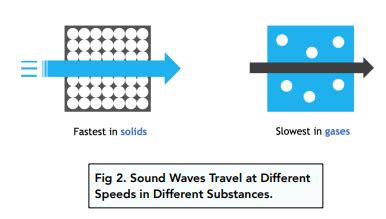 Sound Waves Through Solids (GCSE Physics) - Study Mind