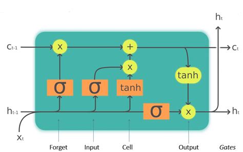 Lstm Cell