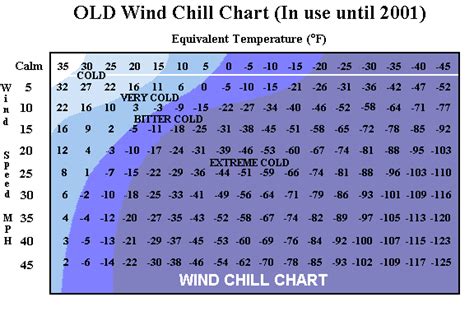 Fahrenheit and Celsius Wind Chill Charts - Internet Accuracy Project