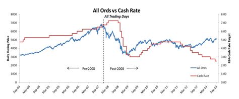 All Ords Price and policy decisions for all trading days [5 ...