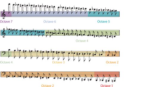 Harmonic Table Color Octave Map