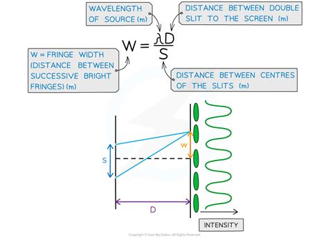 AQA A Level Physics复习笔记3.3.3 Young's Double-Slit Experiment-翰林国际教育