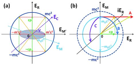 Modular energy diagram for energy transformation involving a particle... | Download Scientific ...