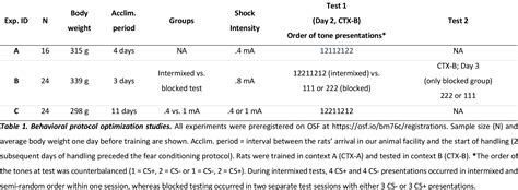 Table 1 from No evidence that post-training D2R dopaminergic drug administration affects ...