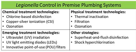 Current treatment technologies for control of Legionella in premise... | Download Scientific Diagram